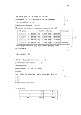 231
Titik potong garis dengan
Substitusikan ke persamaan diperoleh
Koordinat titik potongnya .
Menentukan nilai optimum menggunakan metode uji titik pojok
Titik pojok Keterangan
maksimum
Jadi keuntungan maksimum yang dapat diperoleh pedagang adalah
Rp 6.750.000,00.
(Skor maksimal = 20)
2. Misal: banyaknya video kartun……….(1)
banyaknya video animasi. ……….(1)
Model matematika
Fungsi obyektif:
Kendala:
Gambar daerah penyelesaian
4
2
1
2
3
 