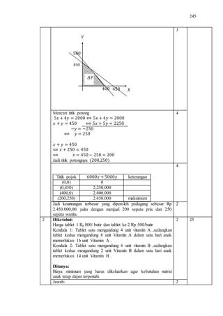 245
3
Mencari titik potong
Jadi titik potongnya
4
Titik pojok keterangan
(0,0) 0
(0,450) 2.250.000
(400,0) 2.400.000
(200,250) 2.450.000 maksimum
4
Jadi keuntungan terbesar yang diperoleh pedagang sebesar Rp
2.450.000,00 yaitu dengan menjual 200 sepatu pria dan 250
sepatu wanita.
2
2 Diketahui:
Harga tablet 1 Rp 800/ butir dan tablet ke 2 Rp 500/butir
Kendala 1: Tablet satu mengandung 4 unit vitamin A ,sedangkan
tablet kedua mengandung 8 unit Vitamin A dalam satu hari anak
memerlukan 16 unit Vitamin A .
Kendala 2: Tablet satu mengandung 6 unit vitamin B ,sedangkan
tablet kedua mengandung 2 unit Vitamin B dalam satu hari anak
memerlukan 14 unit Vitamin B .
Ditanya:
Biaya minimum yang harus dikeluarkan agar kebutuhan nutrisi
anak tetap dapat terpenuhi.
2 25
Jawab: 2
 