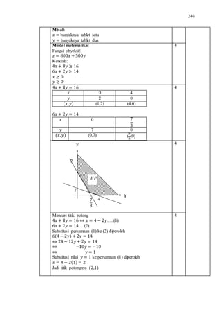246
Misal:
banyaknya tablet satu
banyaknya tablet dua
Model matematika:
Fungsi obyektif:
Kendala:
4
0 4
2 0
(0,2) (4,0)
0
7 0
(0,7) ( ,0)
4
4
Mencari titik potong
…..(1)
….(2)
Substitusi persamaan (1) ke (2) diperoleh
Substitusi nilai ke persamaan (1) diperoleh
Jadi titik potongnya
4
 