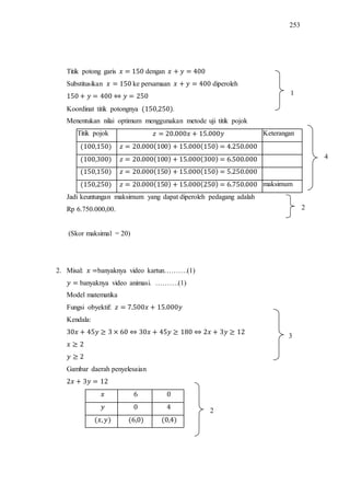 253
Titik potong garis dengan
Substitusikan ke persamaan diperoleh
Koordinat titik potongnya .
Menentukan nilai optimum menggunakan metode uji titik pojok
Titik pojok Keterangan
maksimum
Jadi keuntungan maksimum yang dapat diperoleh pedagang adalah
Rp 6.750.000,00.
(Skor maksimal = 20)
2. Misal: banyaknya video kartun……….(1)
banyaknya video animasi. ……….(1)
Model matematika
Fungsi obyektif:
Kendala:
Gambar daerah penyelesaian
4
2
1
2
3
 