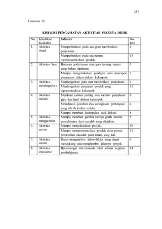 257
KISI-KISI PENGAMATAN AKTIVITAS PESERTA DIDIK
No. Klasifikasi
Keaktifan
Indikator No.
item
1. Aktivitas
visual
Memperhatikan pada saat guru memberikan
penjelasan.
1
Memperhatikan pada saat teman
mempresentasikan produk.
13
2. Aktivitas lisan Bertanya pada teman atau guru tentang materi
yang belum dipahami.
3
Mampu mengemukakan pendapat atau merespon
pertanyaan dalam diskusi kelompok.
7
3. Aktivitas
mendengarkan
Mendengarkan guru saat memberikan penjelasan. 2
Mendengarkan penyajian produk yang
dipresentasikan kelompok.
12
4. Aktivitas
menulis
Membuat catatan penting atau menulis penjelasan
guru dan hasil diskusi kelompok.
6
Menuliskan jawaban atas serangkaian pertanyaan
yang ada di lembar tertulis.
4
Mampu membuat kesimpulan hasil diskusi. 8
5. Aktivitas
menggambar
Mampu membuat gambar berupa grafik daerah
penyelesaian dari masalah yang disajikan.
5
6. Aktivitas
metric
Mampu menyelesaikan proyek. 10
Mampu mempresentasikan produk serta proses
pemecahan masalah pada teman yang lain.
11
7. Aktivitas
mental
Dapat menganalisis faktor-faktor yang dapat
mendukung atau menghambat jalannya proyek.
9
8. Aktivitas
emosional
Bersemangat dan menaruh minat selama kegiatan
pembelajaran.
14
Lampiran 26
 