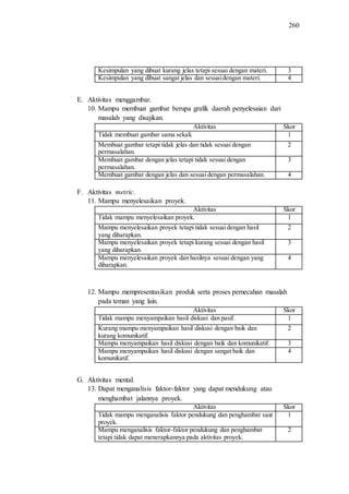260
Kesimpulan yang dibuat kurang jelas tetapi sesuai dengan materi. 3
Kesimpulan yang dibuat sangat jelas dan sesuaidengan materi. 4
E. Aktivitas menggambar.
10. Mampu membuat gambar berupa grafik daerah penyelesaian dari
masalah yang disajikan.
Aktivitas Skor
Tidak membuat gambar sama sekali. 1
Membuat gambar tetapi tidak jelas dan tidak sesuai dengan
permasalahan.
2
Membuat gambar dengan jelas tetapi tidak sesuai dengan
permasalahan.
3
Membuat gambar dengan jelas dan sesuai dengan permasalahan. 4
F. Aktivitas metric.
11. Mampu menyelesaikan proyek.
Aktivitas Skor
Tidak mampu menyelesaikan proyek. 1
Mampu menyelesaikan proyek tetapi tidak sesuaidengan hasil
yang diharapkan.
2
Mampu menyelesaikan proyek tetapi kurang sesuai dengan hasil
yang diharapkan.
3
Mampu menyelesaikan proyek dan hasilnya sesuai dengan yang
diharapkan.
4
12. Mampu mempresentasikan produk serta proses pemecahan masalah
pada teman yang lain.
Aktivitas Skor
Tidak mampu menyampaikan hasil diskusi dan pasif. 1
Kurang mampu menyampaikan hasil diskusi dengan baik dan
kurang komunikatif.
2
Mampu menyampaikan hasil diskusi dengan baik dan komunikatif. 3
Mampu menyampaikan hasil diskusi dengan sangat baik dan
komunikatif.
4
G. Aktivitas mental.
13. Dapat menganalisis faktor-faktor yang dapat mendukung atau
menghambat jalannya proyek.
Aktivitas Skor
Tidak mampu menganalisis faktor pendukung dan penghambat saat
proyek.
1
Mampu menganalisis faktor-faktor pendukung dan penghambat
tetapi tidak dapat menerapkannya pada aktivitas proyek.
2
 