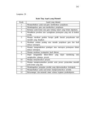 262
Kode Tiap Aspek yang Diamati
Kode Aspek yang diamati
1 Memperhatikan pada saat guru memberikan penjelasan.
2 Mendengarkan guru saat memberikan penjelasan.
3 Bertanya pada teman atau guru tentang materi yang belum dipahami.
4 Menuliskan jawaban atas serangkaian pertanyaan yang ada di lembar
tertulis.
5 Mampu membuat gambar berupa grafik daerah penyelesaian dari
masalah yang disajikan.
6 Membuat catatan penting atau menulis penjelasan guru dan hasil
diskusi kelompok.
7 Mampu mengemukakan pendapat atau merespon pertanyaan dalam
diskusi kelompok.
8 Mampu membuat kesimpulan hasil diskusi.
9 Dapat menganalisis faktor-faktor yang dapat mendukung atau
menghambat jalannya proyek.
10 Mampu menyelesaikan proyek.
11 Mampu mempresentasikan produk serta proses pemecahan masalah
pada teman yang lain.
12 Mendengarkan penyajian produk yang dipresentasikan kelompok.
13 Memperhatikan pada saat teman mempresentasikan produk.
14 Bersemangat dan menaruh minat selama kegiatan pembelajaran.
Lampiran 28
 