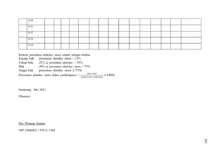 E-30
E-31
E-32
E-33
E-34
Kriteria persentase aktivitas siswa adalah sebagai berikut.
Kurang baik : persentase aktivitas siswa < 25%
Cukup baik : 25% persentase aktivitas < 50%
Baik : 50% persentase aktivitas siswa < 75%
Sangat baik : persentase aktivitas siswa
Persentase aktivitas siswa dalam pembelajaran =
Semarang, Mei 2013
Observer
Drs. Wenang Asianto
NIP.19640422 199512 1 002
265
 