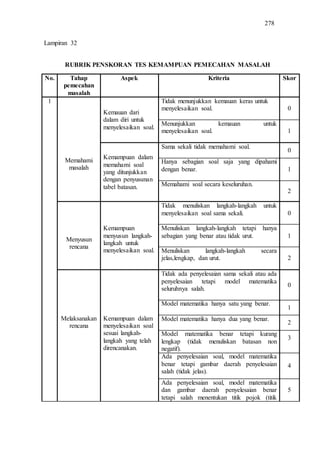 278
RUBRIK PENSKORAN TES KEMAMPUAN PEMECAHAN MASALAH
No. Tahap
pemecahan
masalah
Aspek Kriteria Skor
1
Memahami
masalah
Kemauan dari
dalam diri untuk
menyelesaikan soal.
Tidak menunjukkan kemauan keras untuk
menyelesaikan soal. 0
Menunjukkan kemauan untuk
menyelesaikan soal. 1
Kemampuan dalam
memahami soal
yang ditunjukkan
dengan penyusunan
tabel batasan.
Sama sekali tidak memahami soal.
0
Hanya sebagian soal saja yang dipahami
dengan benar. 1
Memahami soal secara keseluruhan.
2
Menyusun
rencana
Kemampuan
menyusun langkah-
langkah untuk
menyelesaikan soal.
Tidak menuliskan langkah-langkah untuk
menyelesaikan soal sama sekali. 0
Menuliskan langkah-langkah tetapi hanya
sebagian yang benar atau tidak urut. 1
Menuliskan langkah-langkah secara
jelas,lengkap, dan urut. 2
Melaksanakan
rencana
Kemampuan dalam
menyelesaikan soal
sesuai langkah-
langkah yang telah
direncanakan.
Tidak ada penyelesaian sama sekali atau ada
penyelesaian tetapi model matematika
seluruhnya salah.
0
Model matematika hanya satu yang benar.
1
Model matematika hanya dua yang benar.
2
Model matematika benar tetapi kurang
lengkap (tidak menuliskan batasan non
negatif).
3
Ada penyelesaian soal, model matematika
benar tetapi gambar daerah penyelesaian
salah (tidak jelas).
4
Ada penyelesaian soal, model matematika
dan gambar daerah penyelesaian benar
tetapi salah menentukan titik pojok (titik
5
Lampiran 32
 
