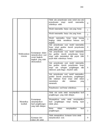 280
Melaksanakan
rencana
Kemampuan dalam
menyelesaikan soal
sesuai langkah-
langkah yang telah
direncanakan.
Tidak ada penyelesaian sama sekali atau ada
penyelesaian tetapi model matematika
seluruhnya salah.
0
Model matematika hanya satu yang benar.
1
Model matematika hanya dua yang benar.
2
Model matematika benar tetapi kurang
lengkap (tidak menuliskan batasan non
negatif).
3
Ada penyelesaian soal, model matematika
benar tetapi gambar daerah penyelesaian
salah (tidak jelas).
4
Ada penyelesaian soal, model matematika
dan gambar daerah penyelesaian benar
tetapi salah menentukan titik pojok (titik
pojok tidak seluruhnya benar).
5
Ada penyelesaian soal, model matematika
dan gambar daerah penyelesaian benar
tetapi ada sebagian penghitungan nilai
minimum pada fungsi obyektif salah.
6
Ada penyelesaian soal, model matematika,
gambar daerah penyelesaian, penghitungan
nilai minimum benar tetapi salah dalam
menentukan nilai minimum yang
memenuhi.
7
Penyelesaian soal benar seluruhnya.
8
Memeriksa
kembali
Kemampuan
menyimpulkan
hasil penghitungan
yang telah didapat.
Tidak ada usaha untuk menyimpulkan hasil
penghitungan yang telah didapat. 0
Menunjukkan usaha untuk menyimpulkan
hasil penghitungan tetapi kurang tepat
(tidak jelas).
1
Benar dalam menyimpulkan hasil
penghitungan. 2
3
Kemauan dari
dalam diri untuk
Tidak menunjukkan kemauan keras untuk
menyelesaikan soal. 0
 