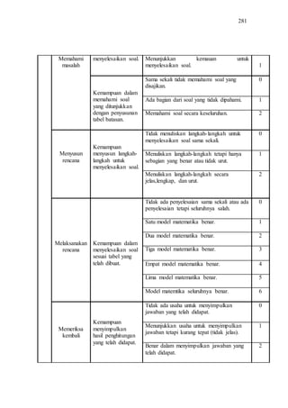 281
Memahami
masalah
menyelesaikan soal. Menunjukkan kemauan untuk
menyelesaikan soal. 1
Kemampuan dalam
memahami soal
yang ditunjukkan
dengan penyusunan
tabel batasan.
Sama sekali tidak memahami soal yang
disajikan.
0
Ada bagian dari soal yang tidak dipahami. 1
Memahami soal secara keseluruhan. 2
Menyusun
rencana
Kemampuan
menyusun langkah-
langkah untuk
menyelesaikan soal.
Tidak menuliskan langkah-langkah untuk
menyelesaikan soal sama sekali.
0
Menuliskan langkah-langkah tetapi hanya
sebagian yang benar atau tidak urut.
1
Menuliskan langkah-langkah secara
jelas,lengkap, dan urut.
2
Melaksanakan
rencana
Kemampuan dalam
menyelesaikan soal
sesuai tabel yang
telah dibuat.
Tidak ada penyelesaian sama sekali atau ada
penyelesaian tetapi seluruhnya salah.
0
Satu model matematika benar. 1
Dua model matematika benar. 2
Tiga model matematika benar. 3
Empat model matematika benar. 4
Lima model matematika benar. 5
Model matemtika seluruhnya benar. 6
Memeriksa
kembali
Kemampuan
menyimpulkan
hasil penghitungan
yang telah didapat.
Tidak ada usaha untuk menyimpulkan
jawaban yang telah didapat.
0
Menunjukkan usaha untuk menyimpulkan
jawaban tetapi kurang tepat (tidak jelas).
1
Benar dalam menyimpulkan jawaban yang
telah didapat.
2
 