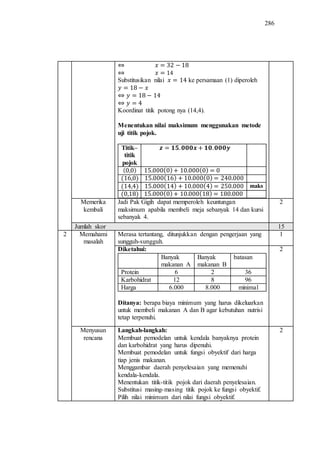 286
Substitusikan nilai ke persamaan (1) diperoleh
Koordinat titik potong nya (14,4).
Menentukan nilai maksimum menggunakan metode
uji titik pojok.
Titik–
titik
pojok
maks
Memerika
kembali
Jadi Pak Gigih dapat memperoleh keuntungan
maksimum apabila membeli meja sebanyak 14 dan kursi
sebanyak 4.
2
Jumlah skor 15
2 Memahami
masalah
Merasa tertantang, ditunjukkan dengan pengerjaan yang
sungguh-sungguh.
1
Diketahui:
Banyak
makanan A
Banyak
makanan B
batasan
Protein 6 2 36
Karbohidrat 12 8 96
Harga 6.000 8.000 minimal
Ditanya: berapa biaya minimum yang harus dikeluarkan
untuk membeli makanan A dan B agar kebutuhan nutrisi
tetap terpenuhi.
2
Menyusun
rencana
Langkah-langkah:
Membuat pemodelan untuk kendala banyaknya protein
dan karbohidrat yang harus dipenuhi.
Membuat pemodelan untuk fungsi obyektif dari harga
tiap jenis makanan.
Menggambar daerah penyelesaian yang memenuhi
kendala-kendala.
Menentukan titik-titik pojok dari daerah penyelesaian.
Substitusi masing-masing titik pojok ke fungsi obyektif.
Pilih nilai minimum dari nilai fungsi obyektif.
2
 