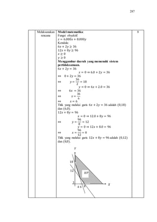 287
Melaksanakan
rencana
Model matematika:
Fungsi obyektif:
Kendala:
Menggambar daerah yang memenuhi sistem
pertidaksamaan.
Titik yang melalui garis adalah
dan .
Titik yang melalui garis adalah
dan .
8
3
64
 