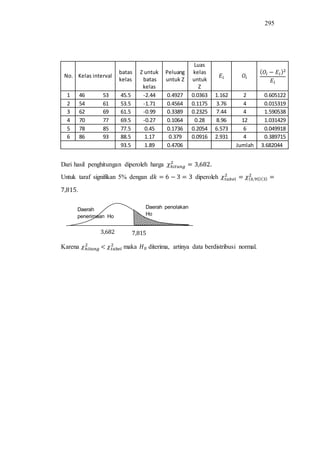 295
No. Kelas interval
batas Z untuk Peluang
Luas
kelas
kelas batas
kelas
untuk Z untuk
Z
1 46 53 45.5 -2.44 0.4927 0.0363 1.162 2 0.605122
2 54 61 53.5 -1.71 0.4564 0.1175 3.76 4 0.015319
3 62 69 61.5 -0.99 0.3389 0.2325 7.44 4 1.590538
4 70 77 69.5 -0.27 0.1064 0.28 8.96 12 1.031429
5 78 85 77.5 0.45 0.1736 0.2054 6.573 6 0.049918
6 86 93 88.5 1.17 0.379 0.0916 2.931 4 0.389715
93.5 1.89 0.4706 Jumlah 3.682044
Dari hasil penghitungan diperoleh harga
Untuk taraf signifikan 5% dengan diperoleh
.
Karena maka diterima, artinya data berdistribusi normal.
Daerah penolakan
Ho
Daerah
penerimaan Ho
 