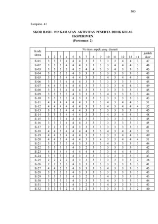 300
SKOR HASIL PENGAMATAN AKTIVITAS PESERTA DIDIK KELAS
EKSPERIMEN
(Pertemuan 2)
Kode
siswa
No item aspek yang diamati
1 2 3 4 5 6 7 8 9 10 11 12 13 14
jumlah
skor
E-01 3 3 3 4 4 4 3 3 3 3 3 4 4 3 47
E-02 3 3 3 4 4 4 3 3 3 3 4 4 4 3 48
E-03 3 3 3 3 4 2 4 4 3 3 4 3 3 3 45
E-04 3 3 3 3 4 3 3 3 3 3 3 3 3 3 43
E-05 3 3 3 4 4 4 3 3 3 4 3 4 4 3 48
E-06 3 3 3 4 4 4 3 3 3 3 3 3 3 3 45
E-07 4 4 3 4 4 4 3 3 3 3 3 4 4 3 49
E-08 3 3 3 4 4 4 3 3 3 3 3 3 3 3 45
E-09 3 3 3 3 4 3 3 3 3 4 3 3 3 3 44
E-10 3 3 3 3 4 3 3 3 3 3 3 3 3 3 43
E-11 4 4 4 4 4 4 3 3 3 4 3 4 4 3 51
E-12 4 4 4 4 4 4 3 3 3 4 3 4 4 4 52
E-13 3 3 3 4 4 4 3 3 3 3 3 3 3 3 45
E-14 3 3 3 4 4 4 3 3 3 4 3 4 4 3 48
E-15 3 3 3 4 4 4 3 3 3 3 3 3 3 3 45
E-16 3 3 3 4 4 4 3 3 3 3 3 3 3 3 45
E-17 2 2 3 3 4 3 3 3 3 3 3 3 3 3 41
E-18 4 4 3 4 4 4 4 3 3 4 3 4 4 3 51
E-19 4 4 3 4 4 4 3 3 3 3 3 4 4 3 49
E-20 4 4 3 4 4 4 3 3 4 3 3 4 4 4 51
E-21 3 3 3 3 4 3 3 3 3 4 3 3 3 3 44
E-22 3 3 3 3 4 3 2 3 3 3 3 3 3 3 42
E-23 4 4 4 4 4 4 4 4 3 3 4 4 4 3 53
E-24 3 3 3 3 4 3 3 3 3 3 3 3 3 3 43
E-25 2 2 2 2 4 3 3 3 3 3 3 3 3 2 38
E-26 2 2 3 3 4 3 3 3 3 3 3 3 3 3 41
E-27 4 4 2 3 4 3 3 3 3 4 3 3 3 3 45
E-28 3 3 3 3 4 3 3 3 3 3 3 3 3 3 43
E-29 3 3 3 3 4 3 2 3 3 4 3 3 3 3 43
E-30 3 3 3 3 4 3 3 3 3 4 3 3 3 3 44
E-31 3 3 3 3 4 3 2 3 3 4 3 3 3 3 43
E-32 3 3 3 2 4 3 2 3 3 3 3 3 3 2 40
Lampiran 41
 
