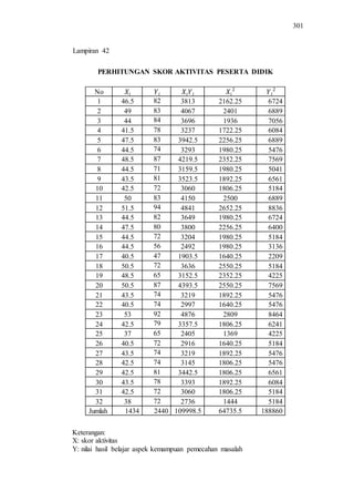 301
PERHITUNGAN SKOR AKTIVITAS PESERTA DIDIK
No
1 46.5 82 3813 2162.25 6724
2 49 83 4067 2401 6889
3 44 84 3696 1936 7056
4 41.5 78 3237 1722.25 6084
5 47.5 83 3942.5 2256.25 6889
6 44.5 74 3293 1980.25 5476
7 48.5 87 4219.5 2352.25 7569
8 44.5 71 3159.5 1980.25 5041
9 43.5 81 3523.5 1892.25 6561
10 42.5 72 3060 1806.25 5184
11 50 83 4150 2500 6889
12 51.5 94 4841 2652.25 8836
13 44.5 82 3649 1980.25 6724
14 47.5 80 3800 2256.25 6400
15 44.5 72 3204 1980.25 5184
16 44.5 56 2492 1980.25 3136
17 40.5 47 1903.5 1640.25 2209
18 50.5 72 3636 2550.25 5184
19 48.5 65 3152.5 2352.25 4225
20 50.5 87 4393.5 2550.25 7569
21 43.5 74 3219 1892.25 5476
22 40.5 74 2997 1640.25 5476
23 53 92 4876 2809 8464
24 42.5 79 3357.5 1806.25 6241
25 37 65 2405 1369 4225
26 40.5 72 2916 1640.25 5184
27 43.5 74 3219 1892.25 5476
28 42.5 74 3145 1806.25 5476
29 42.5 81 3442.5 1806.25 6561
30 43.5 78 3393 1892.25 6084
31 42.5 72 3060 1806.25 5184
32 38 72 2736 1444 5184
Jumlah 1434 2440 109998.5 64735.5 188860
Keterangan:
X: skor aktivitas
Y: nilai hasil belajar aspek kemampuan pemecahan masalah
Lampiran 42
 