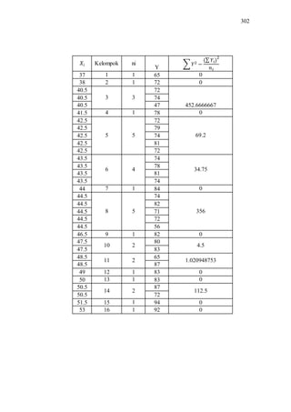 302
Kelompok ni
Y
37 1 1 65 0
38 2 1 72 0
40.5
3 3
72
452.6666667
40.5 74
40.5 47
41.5 4 1 78 0
42.5
5 5
72
69.2
42.5 79
42.5 74
42.5 81
42.5 72
43.5
6 4
74
34.75
43.5 78
43.5 81
43.5 74
44 7 1 84 0
44.5
8 5
74
356
44.5 82
44.5 71
44.5 72
44.5 56
46.5 9 1 82 0
47.5
10 2
80
4.5
47.5 83
48.5
11 2
65
1.020948753
48.5 87
49 12 1 83 0
50 13 1 83 0
50.5
14 2
87
112.5
50.5 72
51.5 15 1 94 0
53 16 1 92 0
∑
∑
 