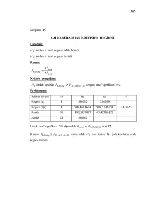 305
UJI KEBERARTIAN KOEFISIEN REGRESI
Hipotesis:
: koefisien arah regresi tidak berarti.
: koefisien arah regresi berarti.
Rumus:
Kriteria pengujian:
ditolak apabila dengan taraf signifikan 5%.
Perhitungan:
Sumber variasi
Regresi (a)
Regresi (b|a)
Residu
Jumlah
Untuk taraf signifikan 5% diperoleh .
Karena maka tolak dan terima jadi koefisien arah
regresi berarti.
Lampiran 45
 
