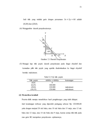 31
Jadi titik yang melalui garis dengan persamaan adalah
dan .
(4) Menggambar daerah penyelesaiannya.
Gambar 2.1 Daerah Penyelesaian
(5) Menguji tiap titik pojok daerah penyelesaian pada fungsi obyektif dan
kemudian pilih titik pojok yang apabila disubstitusikan ke fungsi obyektif
bernilai maksimum.
Tabel 2.3 Uji titik pojok
(4) Memeriksa kembali
Peserta didik mampu menafsirkan hasil penghitungan yang telah didapat.
Jadi keuntungan terbesar yang diperoleh pedagang sebesar Rp 120.000,00
yaitu dengan menjual 20 rak buku, atau 10 rak buku dan 15 meja, atau 12 rak
buku dan 12 meja, atau 14 rak buku dan 9 meja, karena semua titik-titik pada
ruas garis BC merupakan penyelesaian optimumnya.
Titik pojok keterangan
(0,0) 0
(0,25) 100.000
(20,0) 120.000 maksimum
(10,15) 120.000 maksimum
B
A
D
C
 