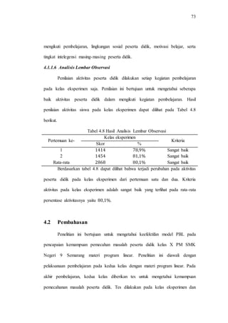73
mengikuti pembelajaran, lingkungan sosial peserta didik, motivasi belajar, serta
tingkat intelegensi masing-masing peserta didik.
4.1.1.6 Analisis Lembar Observasi
Penilaian aktivitas peserta didik dilakukan setiap kegiatan pembelajaran
pada kelas eksperimen saja. Penilaian ini bertujuan untuk mengetahui seberapa
baik aktivitas peserta didik dalam mengikuti kegiatan pembelajaran. Hasil
penilaian aktivitas siswa pada kelas eksperimen dapat dilihat pada Tabel 4.8
berikut.
Tabel 4.8 Hasil Analisis Lembar Observasi
Pertemuan ke-
Kelas eksperimen
Kriteria
Skor %
1 Sangat baik
2 Sangat baik
Rata-rata Sangat baik
Berdasarkan tabel 4.8 dapat dilihat bahwa terjadi perubahan pada aktivitas
peserta didik pada kelas eksperimen dari pertemuan satu dan dua. Kriteria
aktivitas pada kelas eksperimen adalah sangat baik yang terlihat pada rata-rata
persentase aktivitasnya yaitu .
4.2 Pembahasan
Penelitian ini bertujuan untuk mengetahui keefektifan model PBL pada
pencapaian kemampuan pemecahan masalah peserta didik kelas X PM SMK
Negeri 9 Semarang materi program linear. Penelitian ini diawali dengan
pelaksanaan pembelajaran pada kedua kelas dengan materi program linear. Pada
akhir pembelajaran, kedua kelas diberikan tes untuk mengetahui kemampuan
pemecahanan masalah peserta didik. Tes dilakukan pada kelas eksperimen dan
 