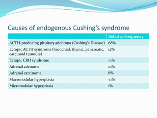 Causes of endogenous Cushing’s syndrome
Relative Frequency
ACTH-producing pituitary adenoma (Cushing’s Disease) 68%
Ectopic ACTH syndrome (bronchial, thymic, pancreatic,
carcinoid tumours)
12%
Ectopic CRH syndrome <1%
Adrenal adenoma 10%
Adrenal carcinoma 8%
Macronodular hyperplasia <1%
Micronodular hyperplasia 1%
 