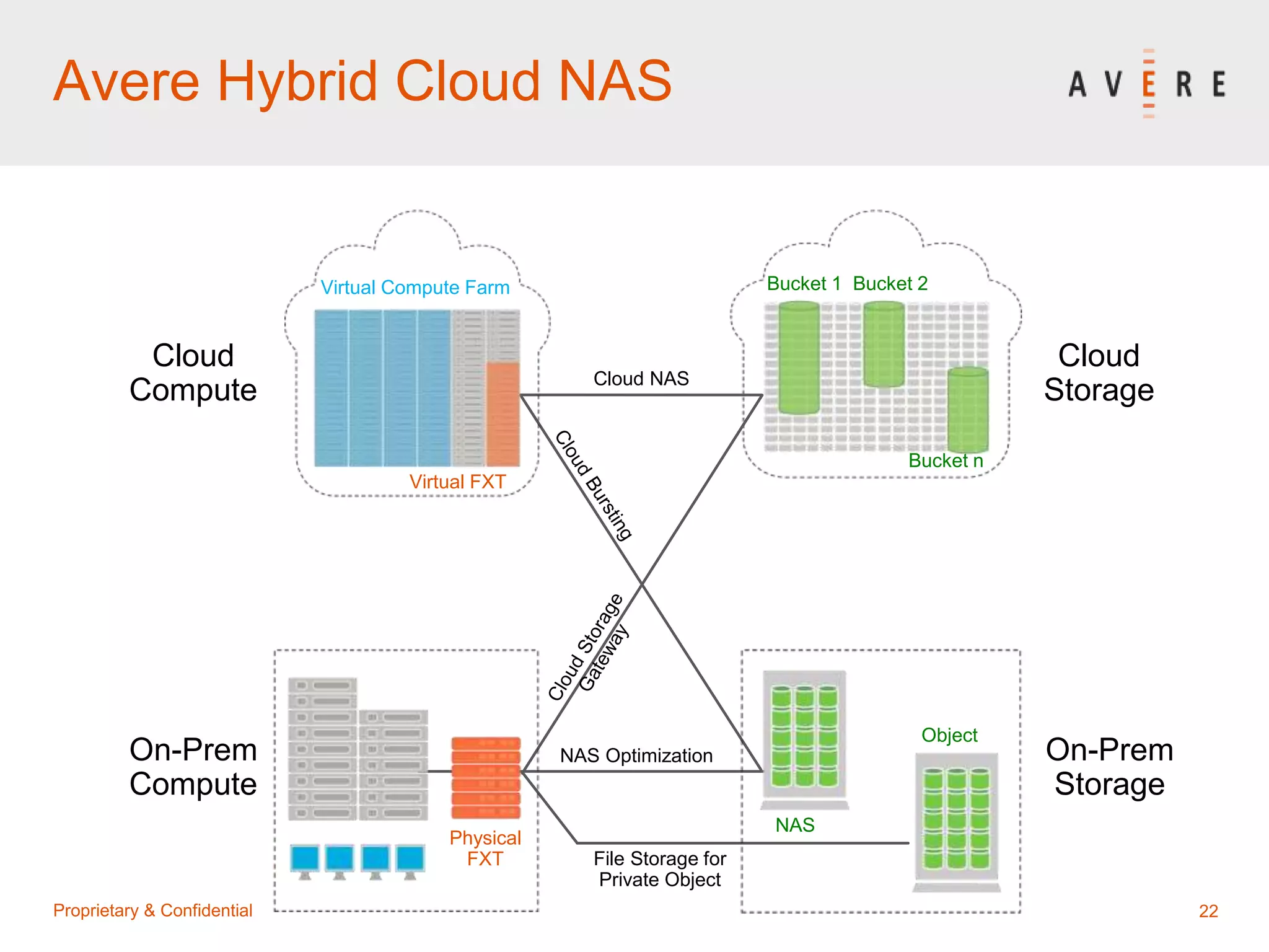 22Proprietary & Confidential
Avere Hybrid Cloud NAS
Cloud
Compute
On-Prem
Compute
Cloud
Storage
On-Prem
Storage
NAS
Object
Bucket 1 Bucket 2
Bucket n
Virtual Compute Farm
Virtual FXT
File Storage for
Private Object
NAS Optimization
Cloud NAS
Physical
FXT
 