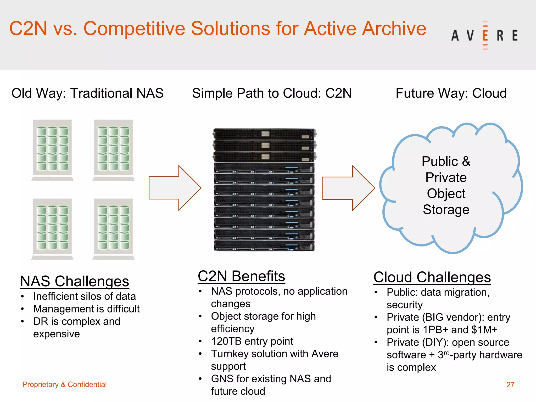 27Proprietary & Confidential
C2N vs. Competitive Solutions for Active Archive
Old Way: Traditional NAS Future Way: Cloud
Public &
Private
Object
Storage
NAS Challenges
• Inefficient silos of data
• Management is difficult
• DR is complex and
expensive
Simple Path to Cloud: C2N
Cloud Challenges
• Public: data migration,
security
• Private (BIG vendor): entry
point is 1PB+ and $1M+
• Private (DIY): open source
software + 3rd-party hardware
is complex
C2N Benefits
• NAS protocols, no application
changes
• Object storage for high
efficiency
• 120TB entry point
• Turnkey solution with Avere
support
• GNS for existing NAS and
future cloud
 