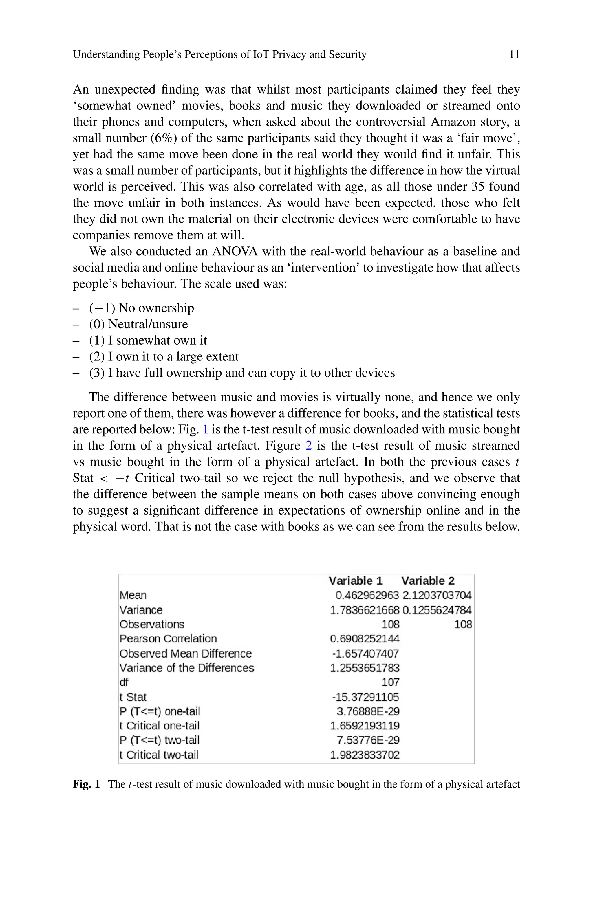 Understanding People’s Perceptions of IoT Privacy and Security 11
An unexpected finding was that whilst most participants claimed they feel they
‘somewhat owned’ movies, books and music they downloaded or streamed onto
their phones and computers, when asked about the controversial Amazon story, a
small number (6%) of the same participants said they thought it was a ‘fair move’,
yet had the same move been done in the real world they would find it unfair. This
was a small number of participants, but it highlights the difference in how the virtual
world is perceived. This was also correlated with age, as all those under 35 found
the move unfair in both instances. As would have been expected, those who felt
they did not own the material on their electronic devices were comfortable to have
companies remove them at will.
We also conducted an ANOVA with the real-world behaviour as a baseline and
social media and online behaviour as an ‘intervention’ to investigate how that affects
people’s behaviour. The scale used was:
– (−1) No ownership
– (0) Neutral/unsure
– (1) I somewhat own it
– (2) I own it to a large extent
– (3) I have full ownership and can copy it to other devices
The difference between music and movies is virtually none, and hence we only
report one of them, there was however a difference for books, and the statistical tests
are reported below: Fig. 1 is the t-test result of music downloaded with music bought
in the form of a physical artefact. Figure 2 is the t-test result of music streamed
vs music bought in the form of a physical artefact. In both the previous cases t
Stat  −t Critical two-tail so we reject the null hypothesis, and we observe that
the difference between the sample means on both cases above convincing enough
to suggest a significant difference in expectations of ownership online and in the
physical word. That is not the case with books as we can see from the results below.
Fig. 1 The t-test result of music downloaded with music bought in the form of a physical artefact
 