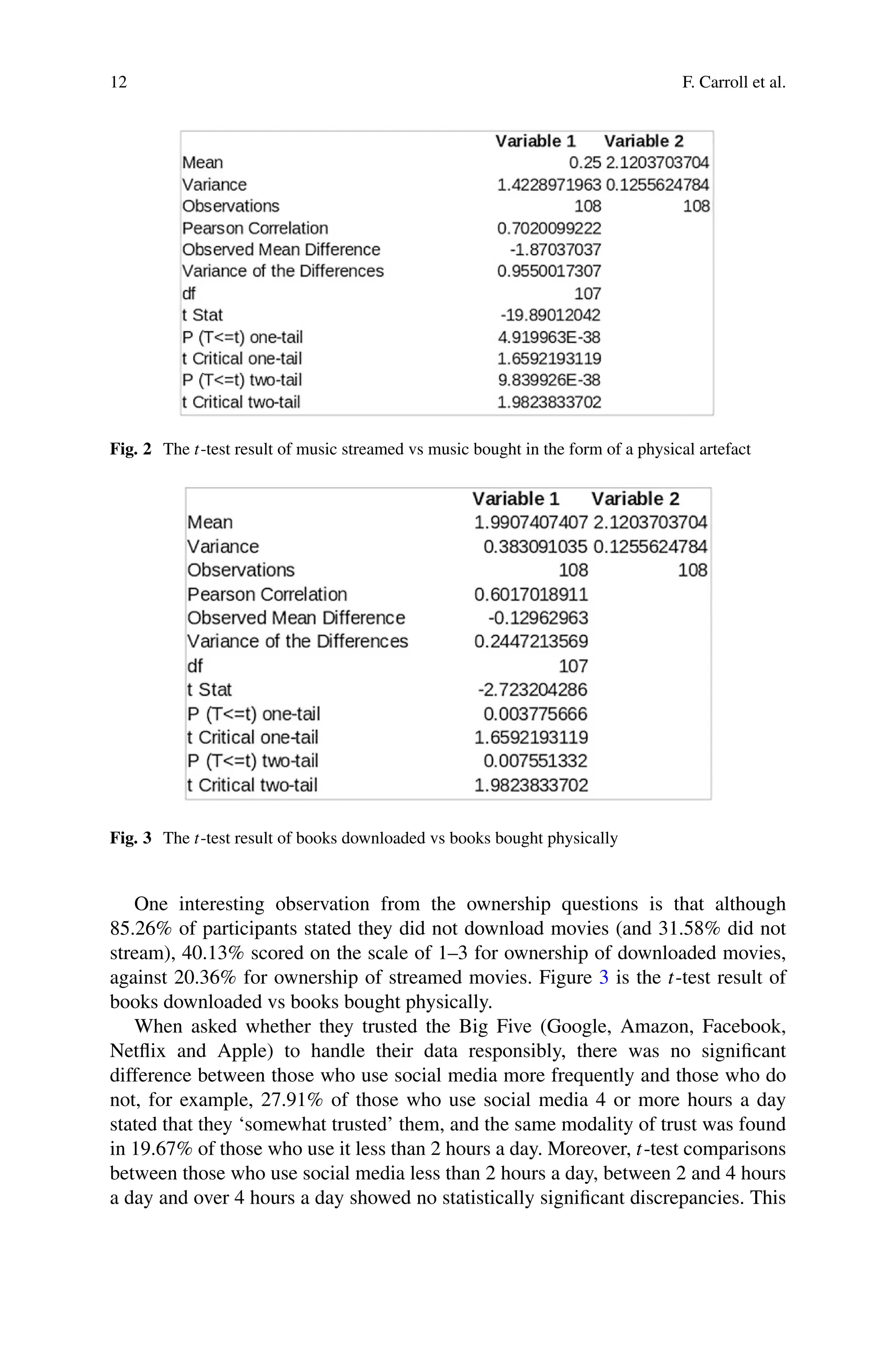 12 F. Carroll et al.
Fig. 2 The t-test result of music streamed vs music bought in the form of a physical artefact
Fig. 3 The t-test result of books downloaded vs books bought physically
One interesting observation from the ownership questions is that although
85.26% of participants stated they did not download movies (and 31.58% did not
stream), 40.13% scored on the scale of 1–3 for ownership of downloaded movies,
against 20.36% for ownership of streamed movies. Figure 3 is the t-test result of
books downloaded vs books bought physically.
When asked whether they trusted the Big Five (Google, Amazon, Facebook,
Netflix and Apple) to handle their data responsibly, there was no significant
difference between those who use social media more frequently and those who do
not, for example, 27.91% of those who use social media 4 or more hours a day
stated that they ‘somewhat trusted’ them, and the same modality of trust was found
in 19.67% of those who use it less than 2 hours a day. Moreover, t-test comparisons
between those who use social media less than 2 hours a day, between 2 and 4 hours
a day and over 4 hours a day showed no statistically significant discrepancies. This
 