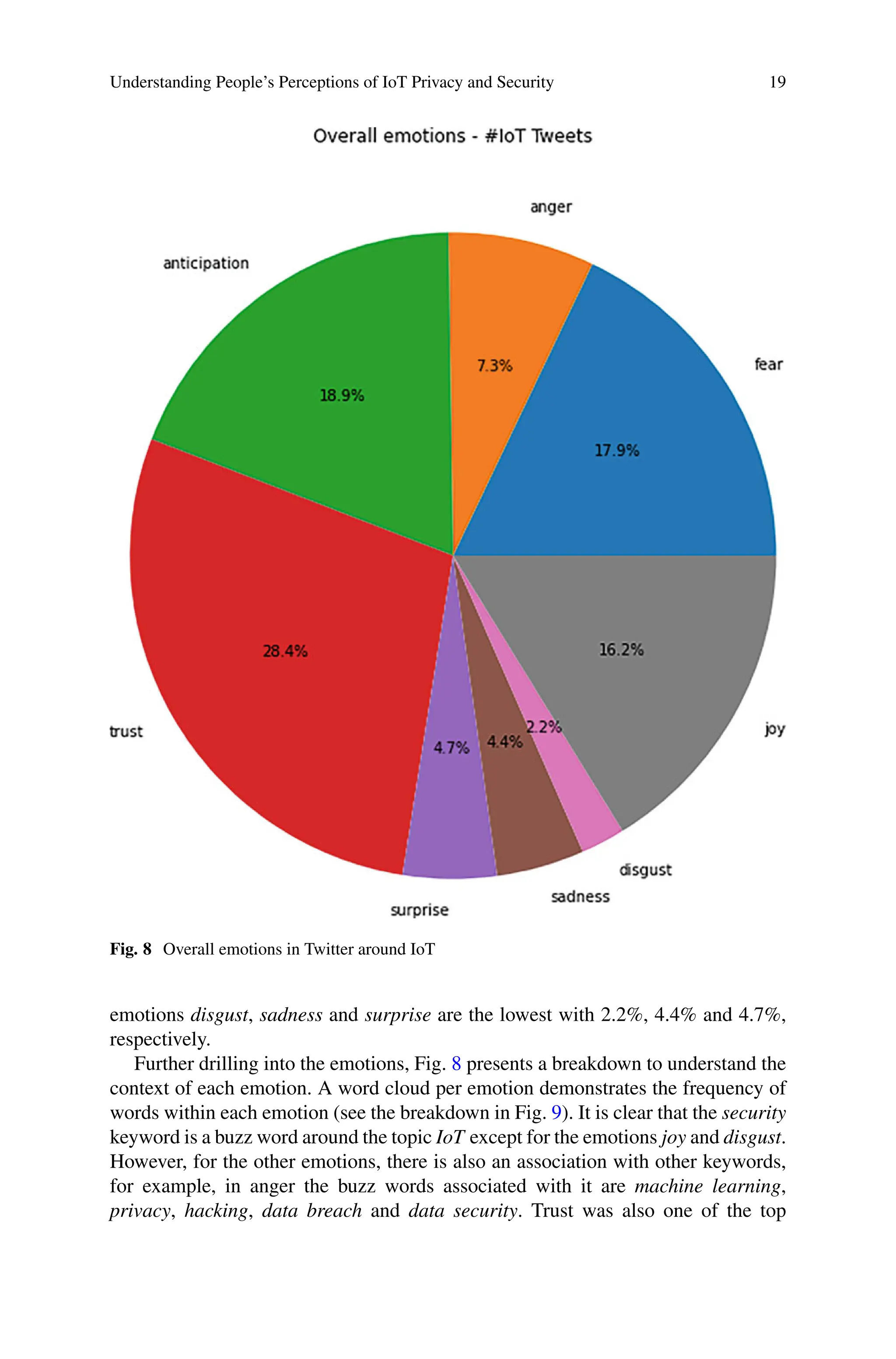 Understanding People’s Perceptions of IoT Privacy and Security 19
Fig. 8 Overall emotions in Twitter around IoT
emotions disgust, sadness and surprise are the lowest with 2.2%, 4.4% and 4.7%,
respectively.
Further drilling into the emotions, Fig. 8 presents a breakdown to understand the
context of each emotion. A word cloud per emotion demonstrates the frequency of
words within each emotion (see the breakdown in Fig. 9). It is clear that the security
keyword is a buzz word around the topic IoT except for the emotions joy and disgust.
However, for the other emotions, there is also an association with other keywords,
for example, in anger the buzz words associated with it are machine learning,
privacy, hacking, data breach and data security. Trust was also one of the top
 