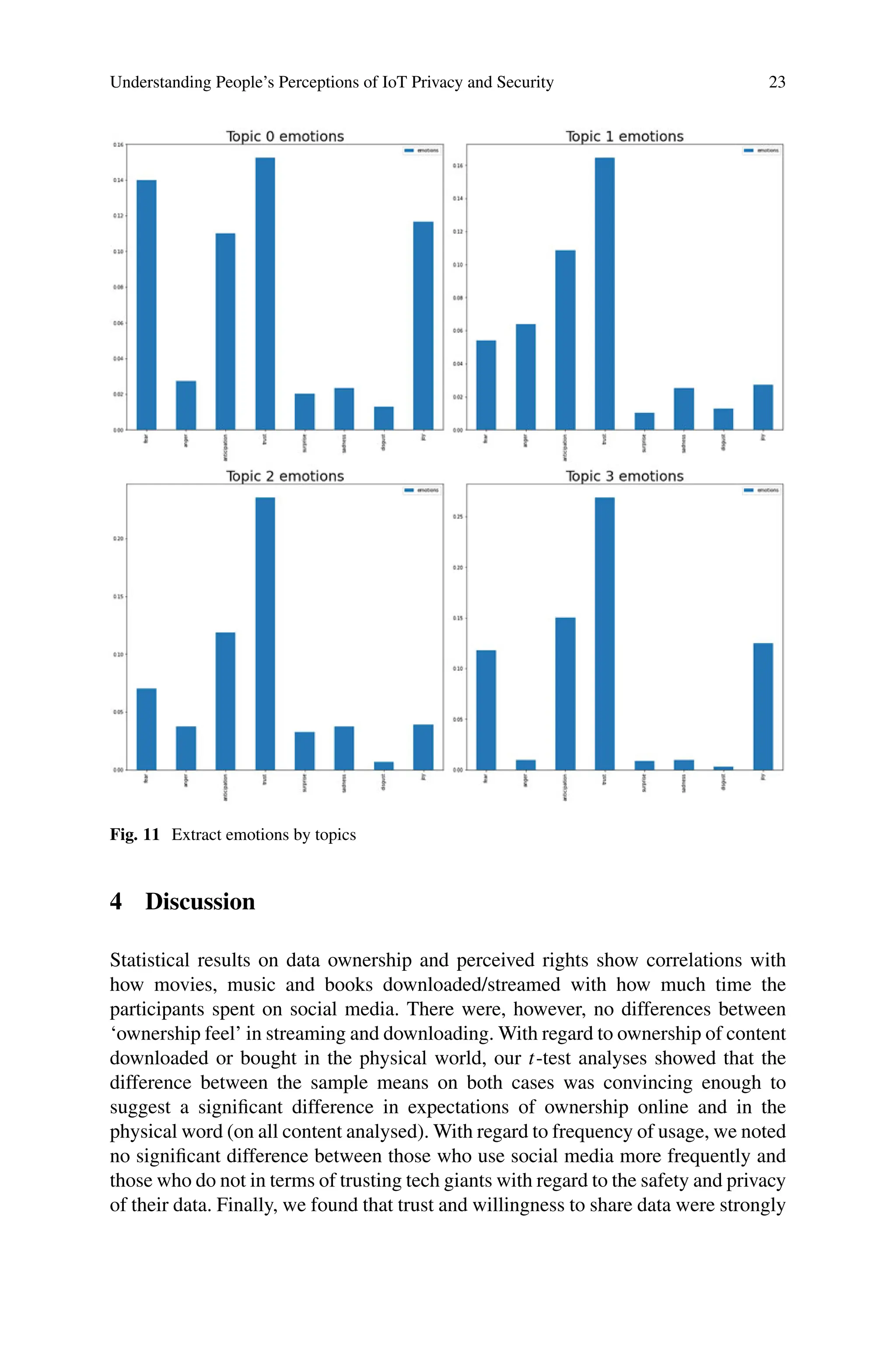 Understanding People’s Perceptions of IoT Privacy and Security 23
Fig. 11 Extract emotions by topics
4 Discussion
Statistical results on data ownership and perceived rights show correlations with
how movies, music and books downloaded/streamed with how much time the
participants spent on social media. There were, however, no differences between
‘ownership feel’ in streaming and downloading. With regard to ownership of content
downloaded or bought in the physical world, our t-test analyses showed that the
difference between the sample means on both cases was convincing enough to
suggest a significant difference in expectations of ownership online and in the
physical word (on all content analysed). With regard to frequency of usage, we noted
no significant difference between those who use social media more frequently and
those who do not in terms of trusting tech giants with regard to the safety and privacy
of their data. Finally, we found that trust and willingness to share data were strongly
 
