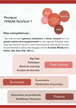 ENS
Près de
400 étudiants
aux proﬁls
riches
Dauphine
HEC
X
Pourquoi
l’ENSAE ParisTech ?
Nos compétences :
Nos intervenants ingénieurs statisticiens et élèves actuaires ont une
grande maîtrise de la programmation et des logiciels d’analyse statis-
tique qui viennent s’ajouter à leurs connaissances théoriques. En outre
ils sont habilités à utiliser des langages comme R, Scilab, Matlab, C++,
Python, SAS, Stata, SQL, VBA etc..
Data Science
Big Data
Statistique
Machine Learning
Analyse de données
Finance
Optimisation de portefeuille
Modélisation ﬁnancière
Économie
Économétrie
Modélisation économique
 