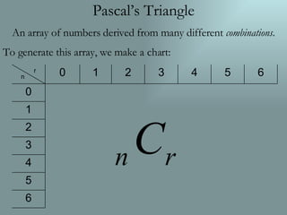 Pascal’s Triangle An array of numbers derived from many different  combinations . To generate this array, we make a chart: 6 5 4 3 2 1 0 6 5 4 3 2 1 0 n   r 