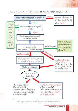 แผนภาพขั้นตอนการช่วยชีวิตขั้นพื้นฐานและการใช้เครื่องเออีดี (AED) ในผู้ใหญ่ ในภาวะปกติ
จัดท�ำโดย ศูนย์วิชาการเตรียมความพร้อมด้านการแพทย์ฉุกเฉิน (ศูนย์ EMPAC) สวว.สพฉ.
การปฐมพยาบาลฉุกเฉินและการกู้ชีพขั้นพื้นฐาน
Emergency First Aid and Basic CPR 47
 