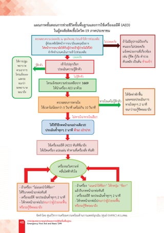 แผนภาพขั้นตอนการช่วยชีวิตขั้นพื้นฐานและการใช้เครื่องเออีดี (AED)
ในผู้สงสัยติดเชื้อโควิด-19 ภาคประชาชน
จัดท�ำโดย ศูนย์วิชาการเตรียมความพร้อมด้านการแพทย์ฉุกเฉิน (ศูนย์ EMPAC) สวว.สพฉ.
การปฐมพยาบาลฉุกเฉินและการกู้ชีพขั้นพื้นฐาน
Emergency First Aid and Basic CPR
48
 