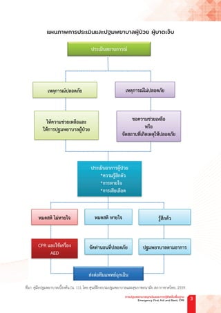 แผนภาพการประเมินและปฐมพยาบาลผู้ป่วย ผู้บาดเจ็บ
ที่มา: คู่มือปฐมพยาบาลเบื้องต้น (น. 11), โดย ศูนย์ฝึกอบรมปฐมพยาบาลและสุขภาพอนามัย สภากาชาดไทย, 2559.
การปฐมพยาบาลฉุกเฉินและการกู้ชีพขั้นพื้นฐาน
Emergency First Aid and Basic CPR 3
 