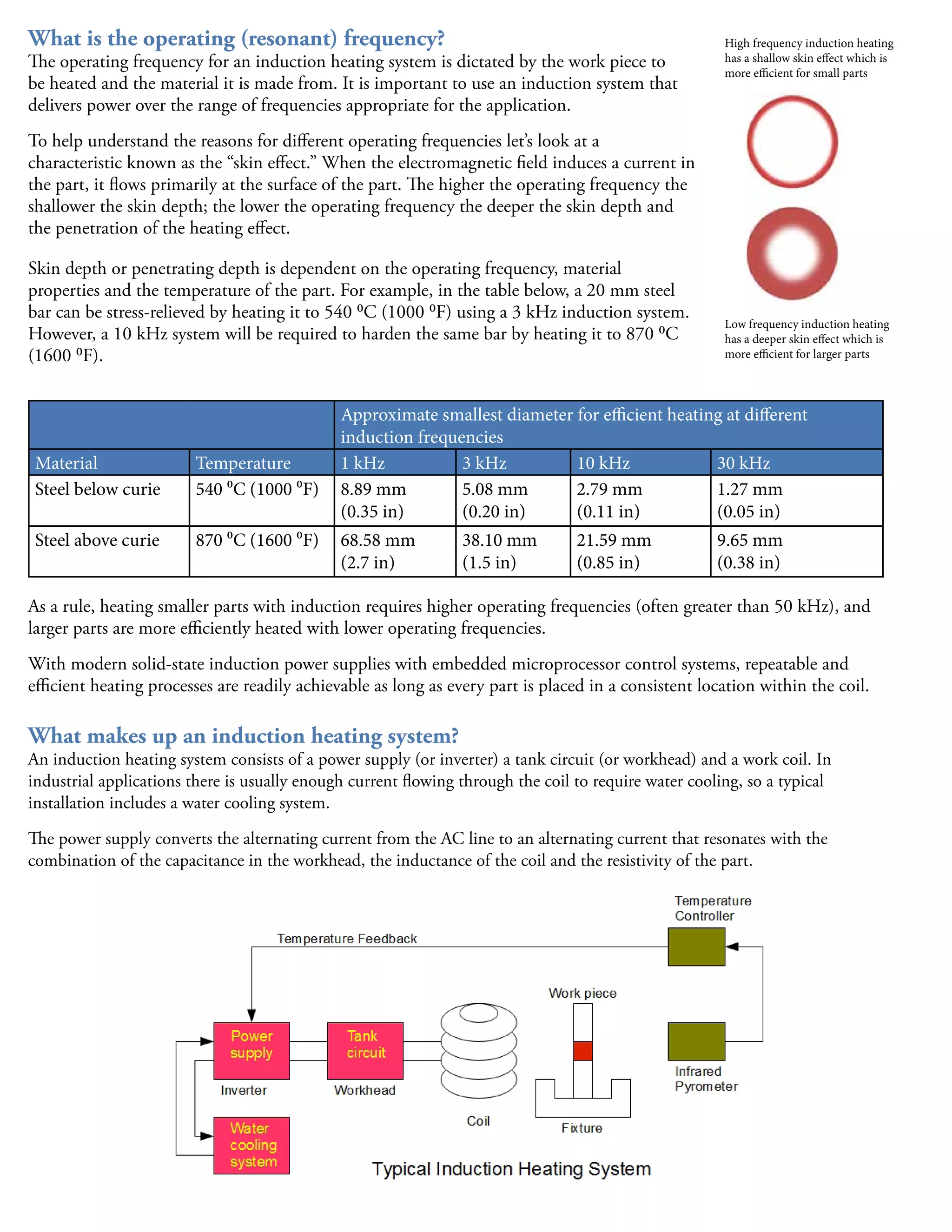 What is the Operating (resonant) Frequency?
The operating frequency for an induction heating system is dictated by the work piece
to be heated and the material it is made from. It is important to use an induction system
that delivers power over the range of frequencies appropriate for the application.
To help understand the reasons for different operating frequencies let’s look at a
characteristic known as the “skin effect.” When the electromagnetic field induces a
current in the part, it flows primarily at the surface of the part. The higher the operating
frequency the shallower the skin depth; the lower the operating frequency the deeper
the skin depth and the penetration of the heating effect.
Skin depth or penetrating depth is dependent on the operating frequency, material
properties and the temperature of the part. For example, in the table below, a 20 mm
steel bar can be stress-relieved by heating it to 540 C (1000 °F) using a 3 kHz induction
system. However, a 10 kHz system will be required to harden the same bar by heating it
to 870 °C (1600 °F).
High frequency induction heating
has a shallow skin effect which is
more efficient for small parts.
Low frequency induction heating
has a deeper skin effect which is
more efficient for larger parts.
Approximate smallest diameter for efficient heating
at different induction frequencies
Material Temperature 1 kHz 3 kHz 10 kHz 30 kHz
Steel below curie 540 °C (1000 °F) 8.89 mm
(0.35 in)
5.08 mm
(0.20 in)
2.79 mm
(0.11 in)
1.27 mm
(0.05 in)
Steel above curie 870 °C (1600 °F) 68.58 mm
(2.7 in)
38.10 mm
(1.5 in)
21.59 mm
(0.85 in)
9.65 mm
(0.38 in)
As a rule, heating smaller parts with induction requires higher operating frequencies (often greater than 50 kHz), and larger
parts are more efficiently heated with lower operating frequencies.
With modern solid-state induction power supplies with embedded microprocessor control systems, repeatable and efficient
heating processes are readily achievable as long as every part is placed in a consistent location within the coil.
What Makes Up an Induction Heating System?
An induction heating system consists of a power supply (or inverter) a tank circuit (or workhead) and a work coil. In industrial
applications there is usually enough current flowing through the coil to require water cooling, so a typical installation includes
a water cooling system.
The power supply converts the alternating current from the AC line to an alternating current that resonates with the
combination of the capacitance in the workhead, the inductance of the coil and the resistivity of the part.
Power
Supply
Tank
Circuit
Water
Cooling
System
Temperature
Controller
Infrared
Pyrometer
Work Piece
Fixture
Coil
WorkheadInverter
Temperature Feedback
Typical Induction Heating System
 