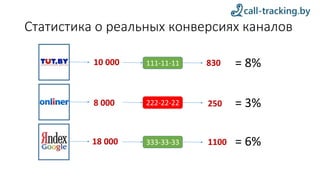 Статистика о реальных конверсиях каналов
111-11-11
222-22-22
333-33-33
= 8%
= 3%
= 6%
10 000
8 000
18 000
830
250
1100
 
