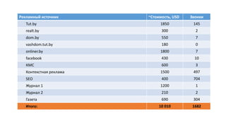 Рекламный источник ~Стоимость, USD Звонки
Tut.by 1850 145
realt.by 300 2
dom.by 550 7
vashdom.tut.by 180 0
onliner.by 1800 7
facebook 430 10
КМС 600 3
Контекстная реклама 1500 497
SEO 400 704
Журнал 1 1200 1
Журнал 2 210 2
Газета 690 304
Итого: 10 010 1682
 