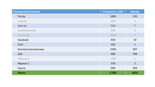 Рекламный источник ~Стоимость, USD Звонки
Tut.by 1850 145
realt.by 300 2
dom.by 550 7
vashdom.tut.by 180 0
onliner.by 1800 7
facebook 430 10
КМС 600 3
Контекстная реклама 1500 497
SEO 400 704
Журнал 2 1200 1
Журнал 1 210 2
Газета 690 304
Итого: 6 530 1672
 