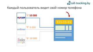 Каждый пользователь видит свой номер телефона
111-11-11
10 000
8 000
18 000
 