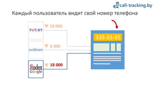 333-33-33
10 000
8 000
18 000
Каждый пользователь видит свой номер телефона
 