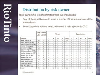 Risk Analysis Findings | PPTX