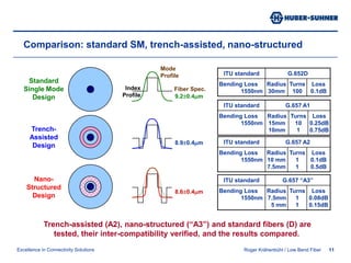 Wavelength dependent:longer wavelength => larger mode size => higher loss