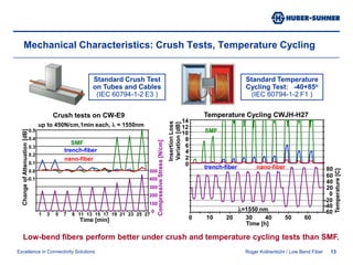 Roger Krähenbühl / Low Bend Fiber11Comparison: standard SM, trench-assisted, nano-structuredMode ProfileStandardSingle Mode DesignIndex ProfileFiber Spec.9.20.4mmTrench-Assisted DesignBend-optimizedDesign8.90.4mmNano-Structured Design8.60.4mmTrench-assisted (A2), nano-structured (“A3”) and standard fibers (D) are tested, their inter-compatibility verified, and the results compared.