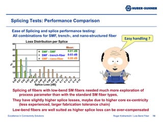 Roger Krähenbühl / Low Bend Fiber12Mechanical Characteristics: Bending Behaviornano-fibernano-fibertrench-fiber0trench-fiber0.0-1-0.2-0.4-2-0.6-3-0.8Optical Transmission [dB/turn]-1.0Optical Transmission [dB/turn]-4r=7.5 mm-1.2SMFl=1550 nm-5-1.4SMF-1.6-6-1.8Wavelength [nm]-7-2.013001350140014501500155016001650345678910111213Radius [mm]Really advanced technology?Bending tests on CW-E9Both low-bend fibershold up to their claims. Nano- outperforms trench-fiber.