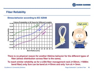 Roger Krähenbühl / Low Bend Fiber17Assembly Characteristics: Each-Each Insertion LossEach-Each Loss Distribution60SMF - SMF50SMF - trench-fiberSMF - nano-fiber4030%201000.000.020.040.060.080.100.120.140.160.180.200.220.240.260.28Insertion Loss [dB]Insertion Loss measurements; IEC 61300-3-34 @1310nm 13x13 each to each measurements; plug‘n‘playMean:0.07 dB0.10 dB0.11 dBBlink: easy install, laser protectionBoth types of low-bend fibers are quite well compatible to standard SM fiber. Due to their slightly higher loss full premium quality may be harder to achieve.