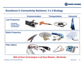 March 20114CommunicationTransportationIndustrialLow Frequency 	including 	Carbon Fiber 	CompositesExcellence in Connectivity Solutions: 3 x 3 StrategyRadio FrequencyFiber OpticsWith all three Technologies in all three Markets - Worldwide