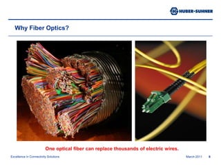 March 20116Why Fiber Optics?One optical fiber can replace thousands of electric wires.