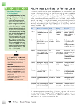 Movimientos guerrilleros en América Latina
La guerra de guerrillas existía en América Latina desde mucho antes de la Revolución
cubana. El caso más emblemático fue el de Augusto César Sandino en Nicaragua,
quien durante la década de 1920 lideró la resistencia a las fuerzas de ocupación
estadounidenses en su país Sin embargo, tras el triunfo de la revolución, el go-
durante la década de 1960 comenzaron a aparecer diversos movimientos guerri-
lleros y partidos políticos proclives a la vía armada como estrategia de conquista
del poder en distintos países, la mayoría de los cuales se inspiraron, y recibieron
armas y asesoría de Cuba.
De todos estos movimientos guerrilleros, el único que tuvo éxito en la conquista
armada del poder fue el nicaragüense FSLN, que pasó a formar parte de un im-
portante Frente Amplio, que en 1979 derribó a la dictadura de Anastasio Somoza
que gobernaba ese país desde la década de 1930.
País Nombre del movimiento Período Ideología Desenlace
Argentina Montoneros
Ejército Revolucionario del
Pueblo (ERP)
1970-79
1970-76
Nacionalismo y
guevarismo
Trotskista
Son eliminados en la de-
nominada “Guerra Sucia”
y desarticulados por la
dictadura militar.
Perú Sendero Luminoso
Movimiento Revolucionario
Túpac Amaru (MRTA)
1970- 1995
1984-2005?
Maoísta
Leninista
Decadencia tras la captura
desujefe(AbimaelGuzmán,
1992).
Decadenciatraselasaltoala
embajadadeJapón(1997).
Colombia FuerzasArmadasRevolucio-
narias de Colombia (FARC)
EjércitodeLiberaciónNacional
(ELN)
1964- ….
1964- …
Leninista
MarxismoyTeolo-
gíadelaLiberación
Controlan 24 de los 32
departamentos del país
(sureste).
Declivemilitardesde1998.
Actualmenteesconsiderado
grupo terrorista.
Uruguay Movimiento de Liberación
NacionalTupamaros(MLN-T)
1964-1989 Difusa(rasgosmar-
xistas)
DesembocóenelFrenteAm-
plio,coaliciónactualmente
gobernante.
Nicaragua FrenteSandinistadeLibera-
ción Nacional (FSLN)
1960- … Marxismo Revoluciónen1979.Gobier-
no(1979-1990).Actualmen-
te es gobierno electo.
Guatemala Fuerzas Armadas Rebeldes
(FAR)
Década de 1960 Trotskismo Enfrentamientocivilyelimi-
nación de la guerrilla.
El Salvador FrenteFarabundoMartípara
laLiberaciónNacional(FMLN)
1980-1992 Marxismo(diversas
tendencias)
Actualmente constituye la
principal fuerza electoral.
e investigación:
Clasificación, síntesis
Enrelaciónconloscontenidosdeestapágina
desarrolla las siguientes actividades:
las organizaciones guerrilleras de
acuerdo a diversos criterios. Por ejemplo, el
criterioideológico:¿cuáleslaideologíapre-
dominanteentrelosmovimientosguerrilleros
latinoamericanos?
2. Desdeunpuntodevistatemporal,casitodoslos
movimientossurgieronenladécadade1960.
¿Quéfactoresprovocaronestacoincidencia?
3. En la tabla no aparece Chile, ya que en
nuestro país no se estableció una guerrilla.
Sin embargo, la Revolución cubana se ma-
nifestó a través de otras formas. Investiga
el impacto de la revolución cubana en Chile
a partir de la información aparecida en la
siguientepáginaweb:http://www.socialismo-
chileno.org/PS/index.php?option=com_
content&task=view&id=80,yenparticular
analizalareacciónquetuvieronlosprincipales
partidosdelaizquierdachilena(elPCyelPS)
frente a la Revolución cubana.
A c t i v i d a d
Clasiﬁcar consiste en agrupar los elementos de
¿Cómo hacer una clasiﬁcación?
información, presentes en un texto, de acuerdo a
atributos o propiedades comunes entre ellos.
Procedimiento
queseprocederá
guerrilleros de América Latina en los años 60y 70.
Establecercriteriosocategoríasdeagrupación
diferentes criterios.
Fundamentación de los criterios o categorías
Interpretación de los resultados obtenidos.
III Medio / Historia y Ciencias Sociales104
U3 HISTORIA IIIº MEDIO 2012.indd 104 08-01-13 17:18
 