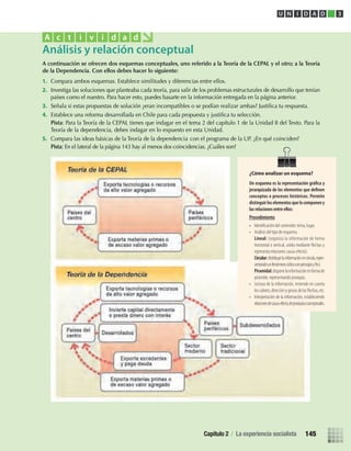 A continuación se ofrecen dos esquemas conceptuales, uno referido a la Teoría de la CEPAL y el otro; a la Teoría
de la Dependencia. Con ellos debes hacer lo siguiente:
1. Compara ambos esquemas. Establece similitudes y diferencias entre ellos.
2. Investiga las soluciones que planteaba cada teoría, para salir de los problemas estructurales de desarrollo que tenían
países como el nuestro. Para hacer esto, puedes basarte en la información entregada en la página anterior.
3. Señala si estas propuestas de solución ¿eran incompatibles o se podían realizar ambas? Justiﬁca tu respuesta.
4. Establece una reforma desarrollada en Chile para cada propuesta y justiﬁca tu selección.
Pista: Para la Teoría de la CEPAL tienes que indagar en el tema 2 del capítulo 1 de la Unidad II del Texto. Para la
Teoría de la dependencia, debes indagar en lo expuesto en esta Unidad.
5. Compara las ideas básicas de la Teoría de la dependencia con el programa de la UP. ¿En qué coinciden?
Pista: En el lateral de la página 143 hay al menos dos coincidencias. ¿Cuáles son?
Análisis y relación conceptual
A c t i v i d a d
U N I D A D 3
¿Cómo analizar un esquema?
Un esquema es la representación gráﬁca y
jerarquizada de los elementos que deﬁnen
conceptos o procesos históricos. Permite
distinguirloselementosquelocomponeny
las relaciones entre ellos:
Procedimiento
• Identiﬁcación del contenido: tema, lugar.
• Análisis del tipo de esquema.
Lineal: (organiza la información de forma
horizontal o vertical, unida mediante ﬂechas y
representa relaciones causa-efecto).
Circular:distribuyelainformaciónencírculo,repre-
sentandounfenómenocíclicoconprincipioyﬁn).
Piramidal:disponelainformaciónenformade
pirámide, representando jerarquía.
• Lectura de la información, teniendo en cuenta
loscolores,direcciónygrososdelasﬂechas,etc.
• Interpretación de la información, estableciendo
relacionesdecausa-efecto,dejerarquíaoconceptuales.
Capítulo 2 / La experiencia socialista 145
U3 HISTORIA IIIº MEDIO 2012.indd 145 08-01-13 17:21
 