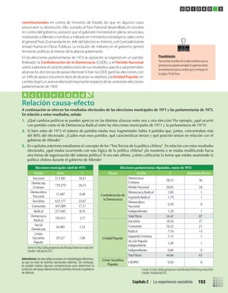 En las elecciones parlamentarias de 1973, la oposición se organizó en un partido
federado: la Confederación de la Democracia (CODE), y el Partido Nacional
volvió a plantear el carácter plebiscitario de sus resultados, para lo cual pretendían
alcanzar los dos tercios de apoyo electoral. Si bien la CODE ganó las elecciones, con
un 54% de apoyo, estuvieron lejos de alcanzar su objetivo, y laUnidad Popular, en
cambio, logró un avance electoral importante respecto de las anteriores elecciones
parlamentarias de 1969.
A continuación se ofrecen los resultados electorales de las elecciones municipales de 1971 y las parlamentarias de 1973.
En relación a estos resultados, señala:
1. ¿Qué cambios políticos se pueden apreciar en las distintas alianzas entre una y otra elección? Por ejemplo, ¿qué ocurrió
con partidos como el de Democracia Radical entre las elecciones municipales de 1971 y la parlamentaria de 1973?
2. Si bien antes de 1973 el sistema de partidos estaba muy fragmentado: había 4 partidos que, juntos, concentraban más
del 80% del electorado. ¿Cuáles eran esos partidos, qué características tenían y qué posición tenían en relación con el
gobierno de Allende?
3. En capítulos anteriores estudiamos el concepto de los “TresTercios de la política chilena”. En relación con estos resultados
electorales, ¿qué estaba ocurriendo con esta lógica de la política chilena? ¿Se mantenía o se estaba modiﬁcando hacia
otra forma de organización del sistema político? Si era esto último, ¿cómo caliﬁcarías la forma que estaba asumiendo la
política chilena durante el gobierno de Allende?
Relación causa-efecto
A c t i v i d a d
Elecciones municipales (abril de 1971)
Partido Votos %
Nacional 513.481 18,41
Demócrata
Cristiano
729.270 26,15
Democrático
Nacional
13.487 0,48
Socialista 632.177 22,67
Comunista 447.089 17,11
Radical 227.681 8,16
Democracia
Radical
105.011 3,77
Social
Demócrata
36.985 1,33
Unión
Socialista
Popular
29.527 1,06
Elecciones parlamentarias (diputados, marzo de 1973)
Alianza Partido % Diputados Electos
Confederación de
la Democracia
Democracia
Cristiana
28,13 56
Partido Nacional 20,83 28
Democracia Radical 1,85 1
Izquierda Radical 1,79 1
Democrático
Nacional
0,50 0
Independientes 1,29 1
Total Pacto 54,42 87
Unidad Popular
Socialista 18,26 27
Comunista 16,22 21
Radical 7,10 13
Izquierda Cristiana 1,12 1
Acción Popular
Independiente
1,09 1
Independientes 0,84 0
Total Pacto 44,66 63
Unión Socialista
Popular
USOPO 0,26 0
Fuente:En http://pdba.georgetown.edu/Elecdata/Chile/muni-totals.html
Consulta:14dejuniode2012.
Consulta:14dejuniode2012.
Fuente: En http://pdba.georgetown.edu/Elecdata/Chile/cong-totals.html
U N I D A D 3
Procedimiento
Paraorientarelanálisisdelatablaestadísticaquese
presentaenlasiguienteactividad,tesugerimosrevises
lasorientacionesparasuanálisisqueseentreganen
la página 70 delTexto.
constitucionales en contra de ministros de Estado, las que en algunos casos
provocaron su destitución. Ello, sumado al Paro Patronal desarrollado en octubre
en contra del gobierno, provocó que el gabinete ministerial en pleno renunciara,
motivando a Allende a nombrar a militares en ministerios estratégicos, tales como
el general Prats (Comandante en Jefe del Ejército) en Interior, o el Contraalmirante
Ismael Huerta en Obras Públicas. La inclusión de militares en el gobierno generó
tensiones políticas al interior de la alianza gobernante.
Advertencia: las dos tablas se basan en metodologías diferentes,
ya que se trata de distritos electorales distintos. Sin embargo,
es posible realizar algunas comparaciones para determinar la
evolución del apoyo electoral de los partidos durante el gobierno
de Allende.
Capítulo 2 / La experiencia socialista 153
U3 HISTORIA IIIº MEDIO 2012.indd 153 08-01-13 17:21
 