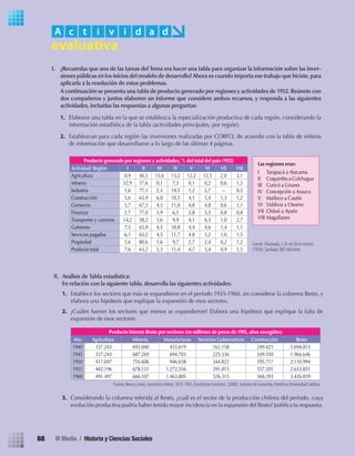 I. ¿Recuerdas que una de las tareas del Tema era hacer una tabla para organizar la información sobre las inver-
siones públicas en los inicios del modelo de desarrollo?Ahora es cuando importa ese trabajo que hiciste,para
aplicarla a la resolución de estos problemas.
A continuación se presenta una tabla de producto generado por regiones y actividades de 1952. Reúnete con
dos compañeros y juntos elaboren un informe que considere ambos recursos, y responda a las siguientes
actividades, incluidas las respuestas a algunas preguntas:
1. Elaboren una tabla en la que se establezca la especialización productiva de cada región, considerando la
información estadística de la tabla (actividades principales, por región).
2. Establezcan para cada región las inversiones realizadas por CORFO, de acuerdo con la tabla de síntesis
de información que desarrollaron a lo largo de las últimas 4 páginas.
II. Análisis de Tabla estadística:
En relación con la siguiente tabla, desarrolla las siguientes actividades:
1. Establece los sectores que más se expandieron en el período 1935-1960, sin considerar la columna Resto, y
elabora una hipótesis que explique la expansión de esos sectores.
2. ¿Cuáles fueron los sectores que menos se expandieron? Elabora una hipótesis que explique la falta de
expansión de esos sectores.
Producto Interno Bruto por sectores (en millones de pesos de 1995, años escogidos)
Año Agricultura Minería Manufacturas Servicios Gubernativos Construcción Resto
1940 337.243 693.040 433.619 162.158 249.421 1.694.813
1945 337.243 687.269 694.703 225.336 349.350 1.966.646
1950 417.697 716.606 946.658 344.822 395.717 2.110.994
1955 442.196 678.131 1.272.556 391.015 557.201 2.653.851
1960 491.497 666.107 1.463.805 526.315 568.393 3.426.839
Fuente: Braun y otros. Economíachilena,1810-1995,Estadísticashistóricas
3. Considerando la columna referida al Resto, ¿cuál es el sector de la producción chilena del período, cuya
evolución productiva podría haber tenido mayor incidencia en la expansión del Resto? Justiﬁca tu respuesta.
A c t i v i d a d
Producto generado por regiones y actividades, % del total del país (1952)
Actividad/ Región I II III IV V VI VII VIII
Agricultura 0,9 40,5 15,6 13,2 12,2 12,5 2,0 3,1
Minería 52,9 37,6 0,1 7,3 0,1 0,2 0,6 1,3
Industria 1,6 77,1 2,3 14,5 1,2 2,7 -- 0,5
Construcción 5,6 65,9 6,0 10,5 4,1 5,4 1,3 1,2
Comercio 5,7 67,5 4,5 11,0 4,8 4,8 0,6 1,1
Finanzas 2,7 77,0 3,9 6,5 2,8 5,5 0,8 0,8
Transportes y caminos 14,2 58,2 3,6 9,9 4,1 6,3 1,0 2,7
Gobierno 7,5 65,9 4,3 10,8 4,4 4,6 1,4 1,1
Servicios pagados 6,1 65,2 4,5 11,7 4,8 5,2 1,0 1,5
Propiedad 1,6 80,6 1,6 9,7 2,7 2,4 0,2 1,2
Producto total 7,6 63,2 5,3 11,4 4,7 5,4 0,9 1,5
Fuente: Ahumada, J. Envezdelamiseria.
(1958). Santiago: BAT ediciones.
Las regiones eran:
I Tarapacá a Atacama
II Coquimbo a Colchagua
III Curicó a Linares
IV Concepción a Arauco
V Malleco a Cautín
VI Valdivia a Osorno
VII Chiloé a Aysén
VIII Magallanes
68 III Medio / Historia y Ciencias Sociales
U2 HISTORIA IIIº MEDIO 2012.indd 68 07-01-13 17:41
 