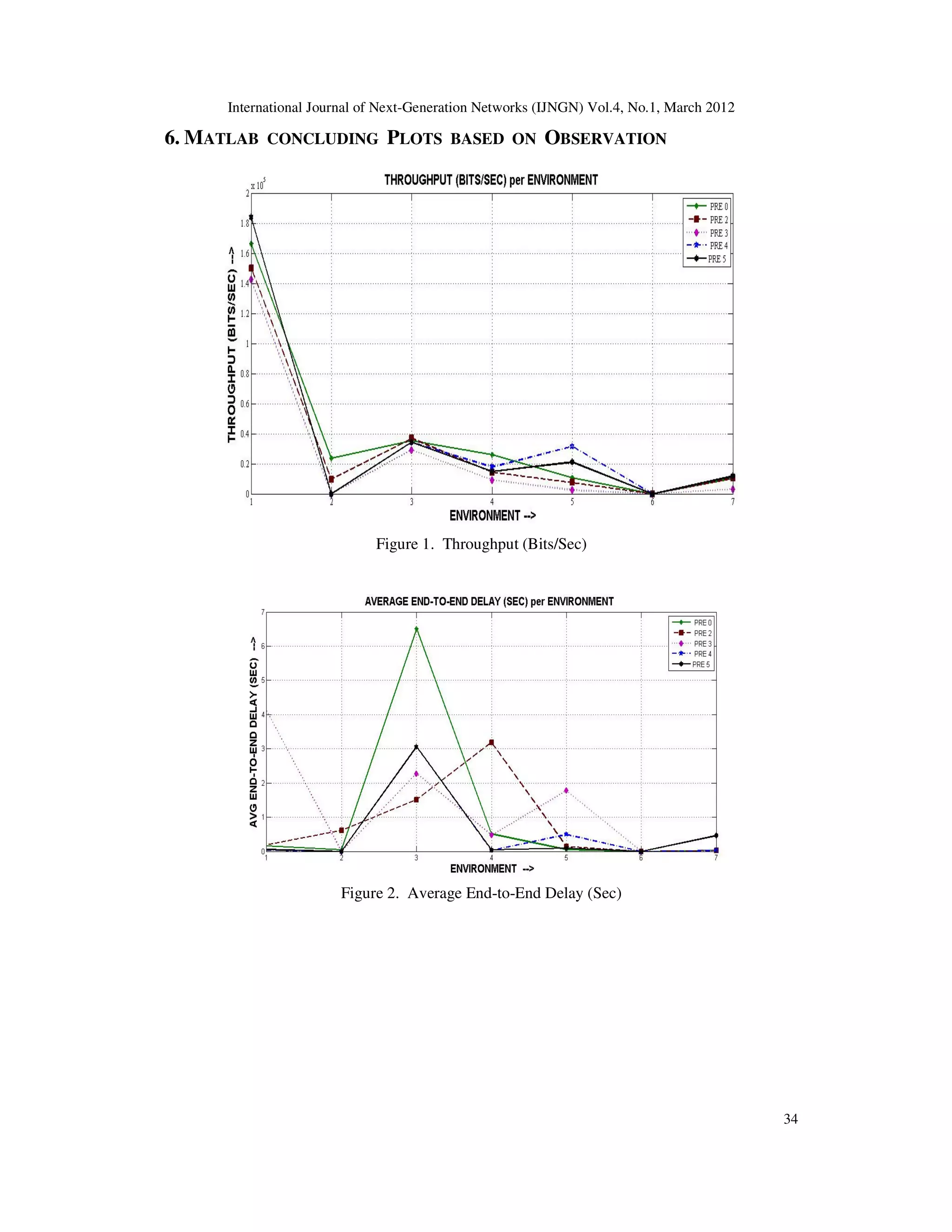 International Journal of Next-Generation Networks (IJNGN) Vol.4, No.1, March 2012
34
6. MATLAB CONCLUDING PLOTS BASED ON OBSERVATION
Figure 1. Throughput (Bits/Sec)
Figure 2. Average End-to-End Delay (Sec)
 